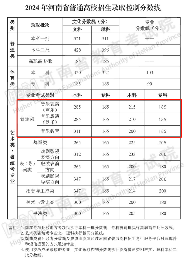 2024河南音乐高考分数线（含2022-2023历年）