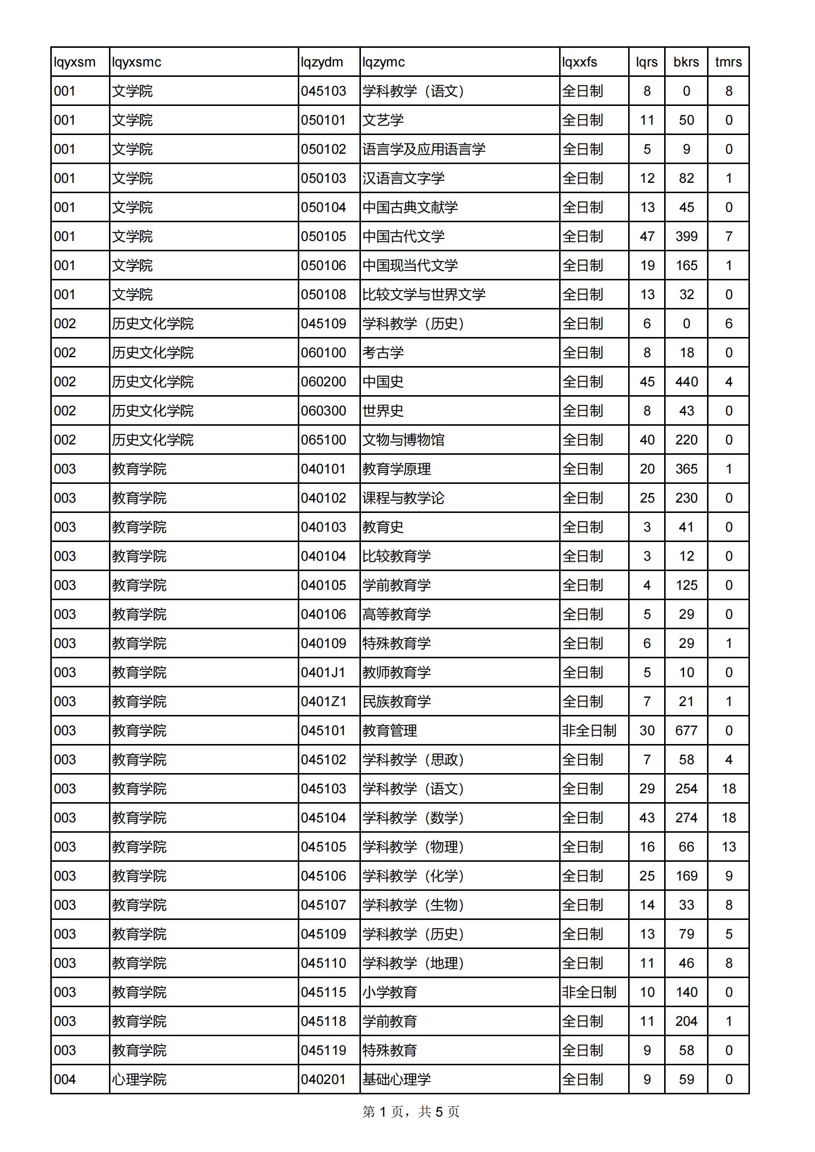 2024西北师范大学考研报录比（含2022-2023历年）