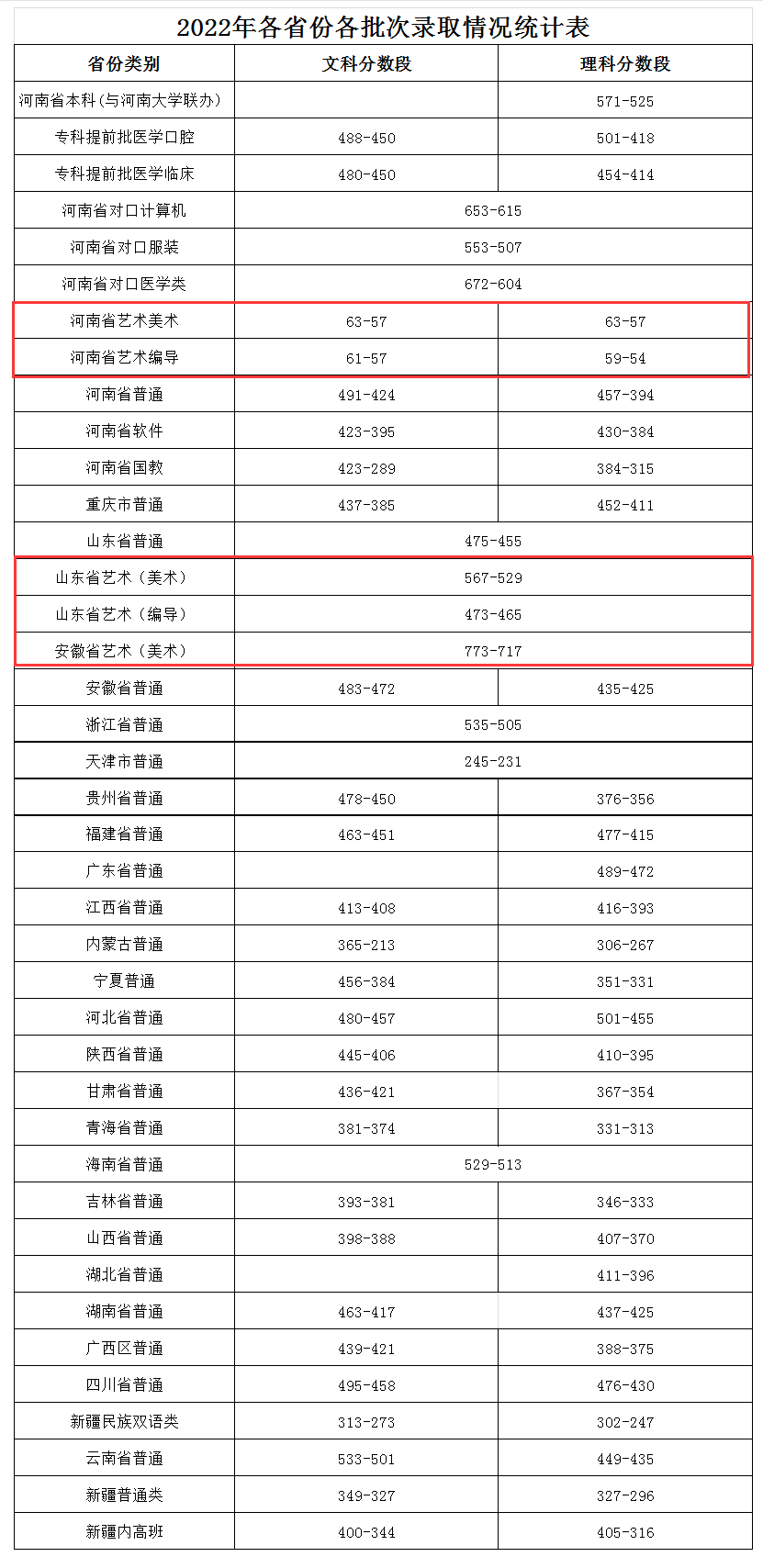 2024开封大学艺术类录取分数线（含2022-2023历年）