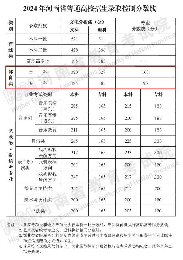 2024河南体育高考分数线（含2022-2023历年）