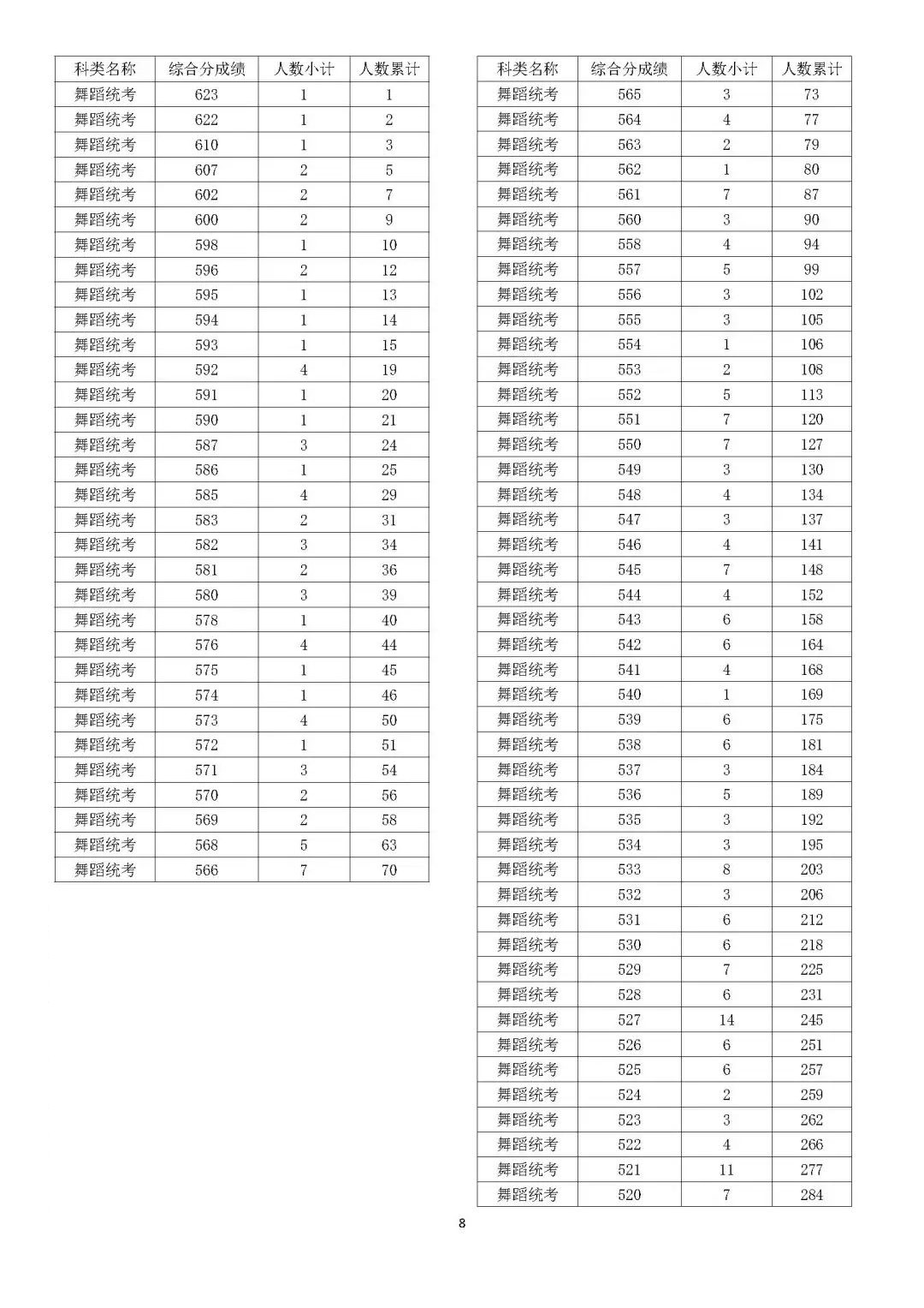 2024浙江舞蹈高考一分一段表（含2022-2023年）