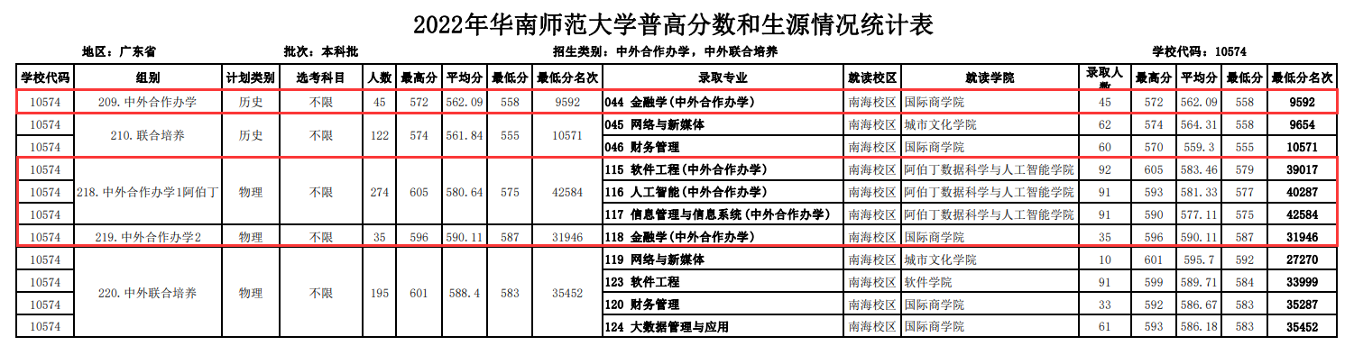2024华南师范大学中外合作办学分数线（含2022-2023历年）