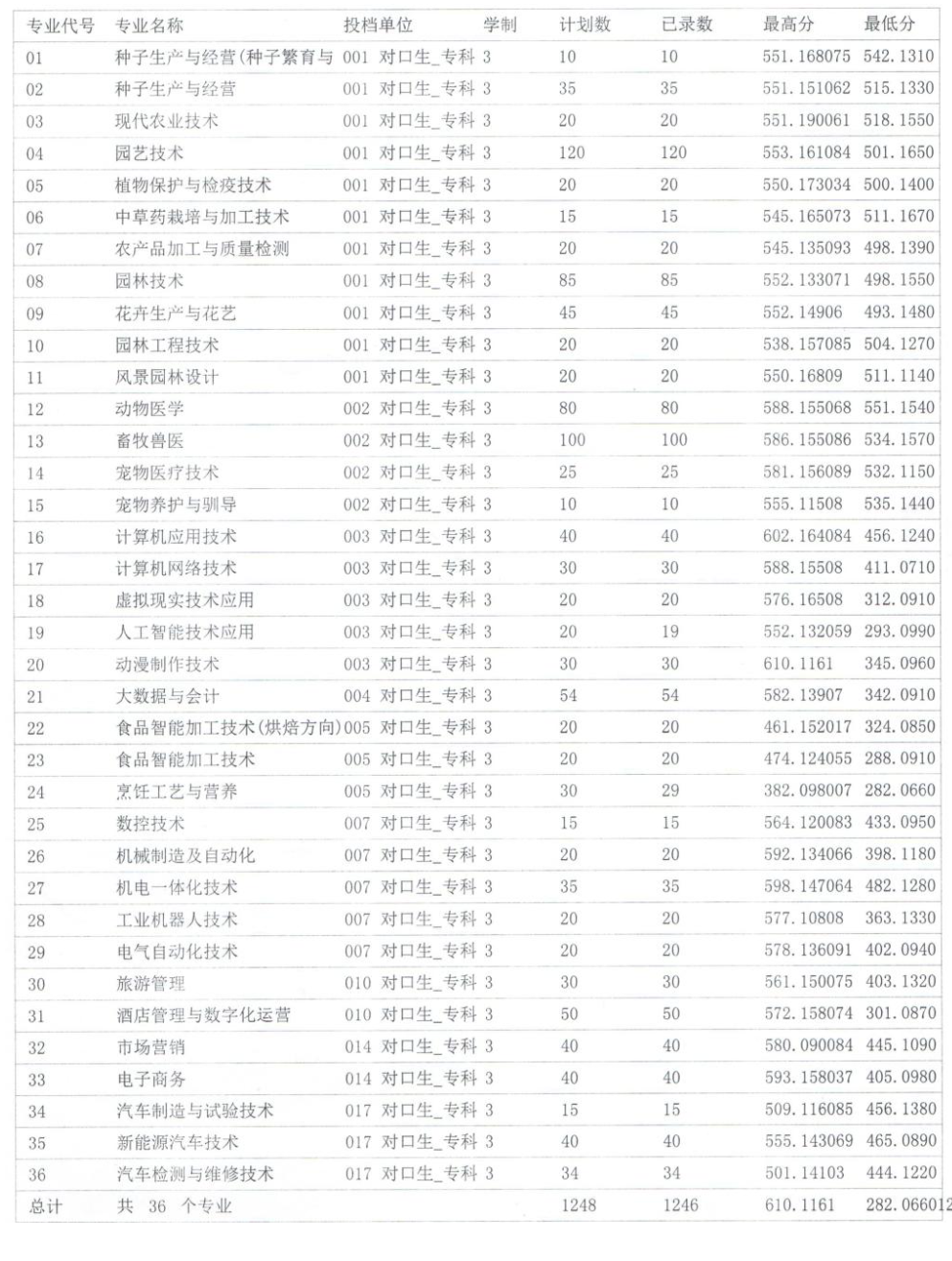 2024河南农业职业学院录取分数线（含2022-2023历年）
