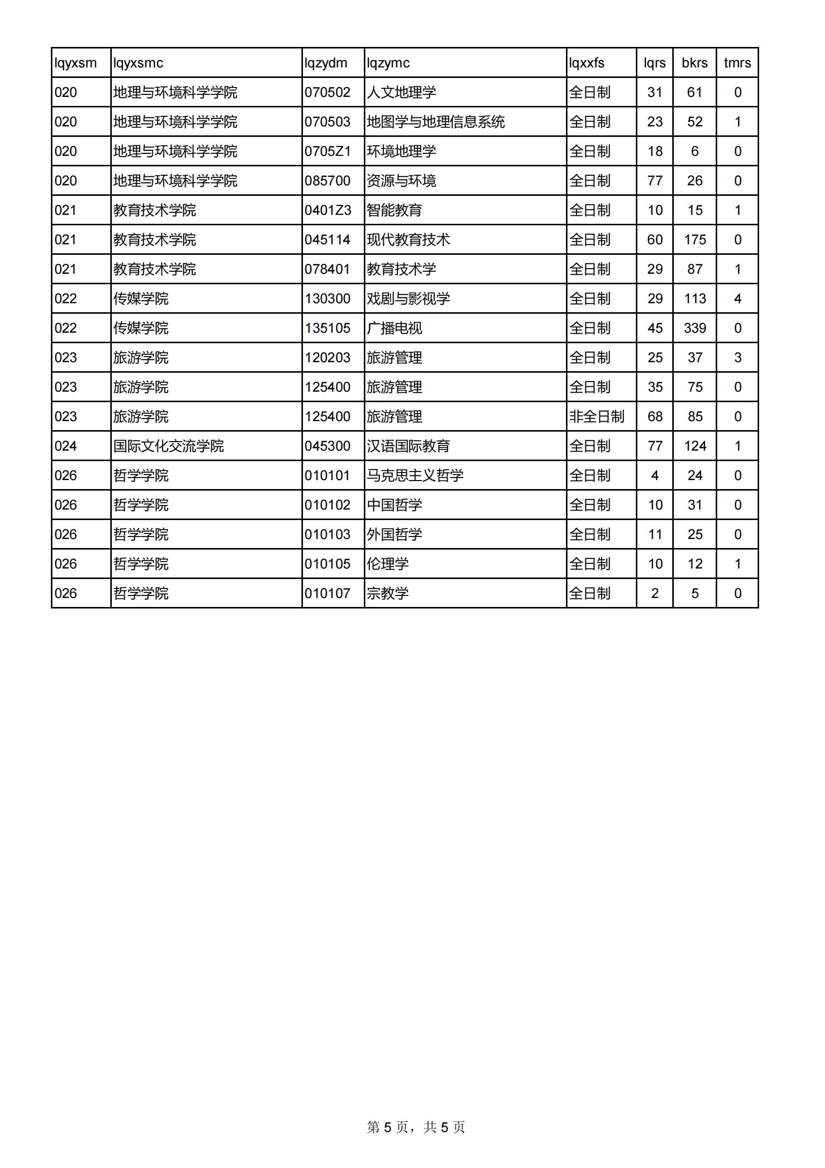 2024西北师范大学考研报录比（含2022-2023历年）