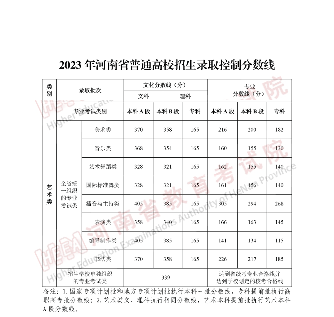 2024河南艺术生本科分数线多少分（含2022-2023历年）