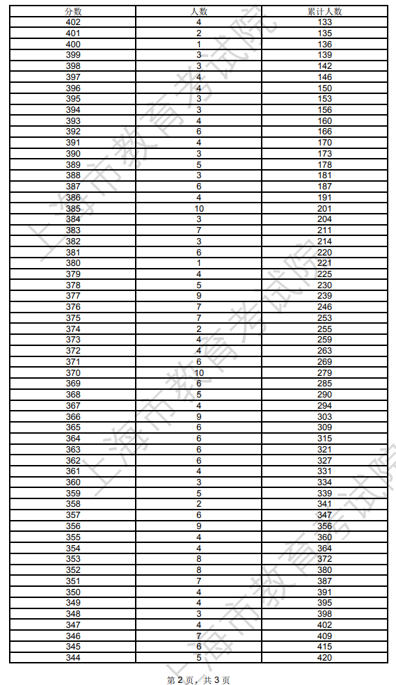 2024上海体育高考一分一段表（含2022-2023年）