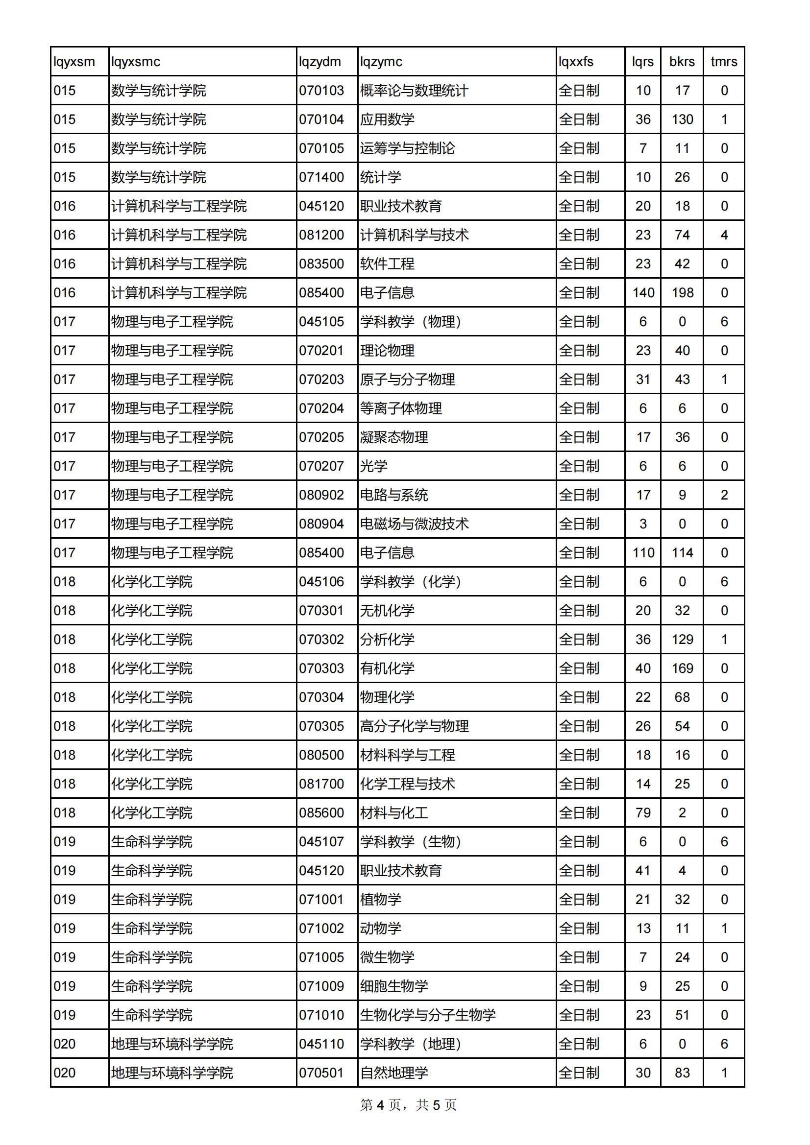 2024西北师范大学考研报录比（含2022-2023历年）