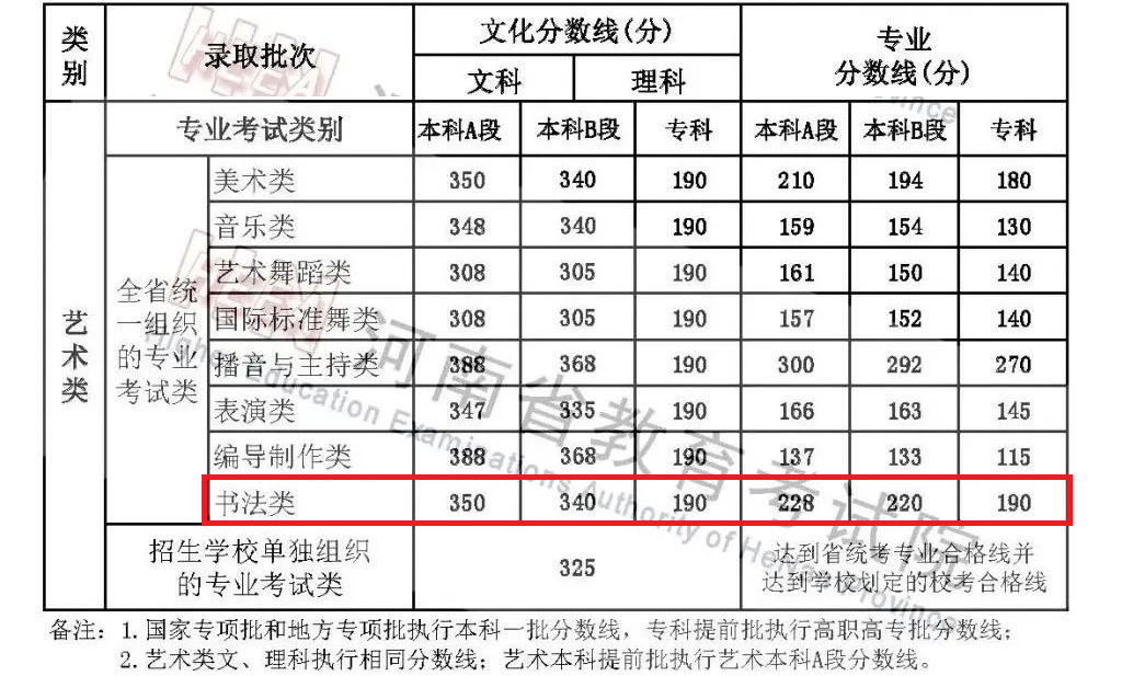 2024河南书法本科分数线多少分（含2022-2023历年）