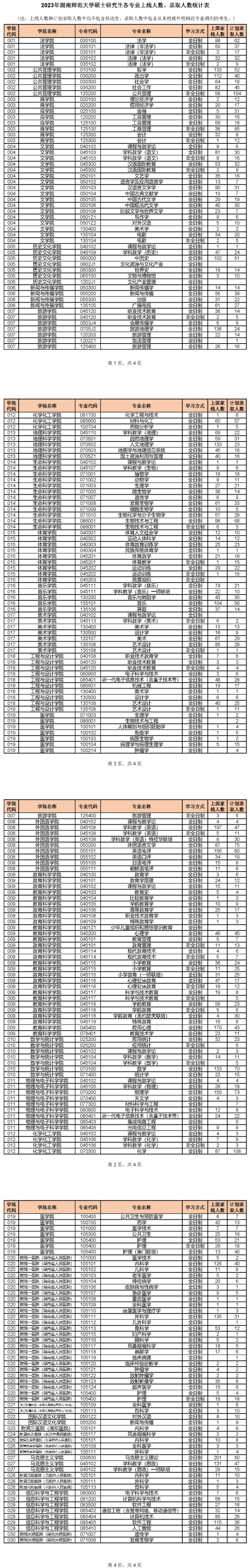 2024湖南师范大学考研报录比查询（含2022-2023历年）