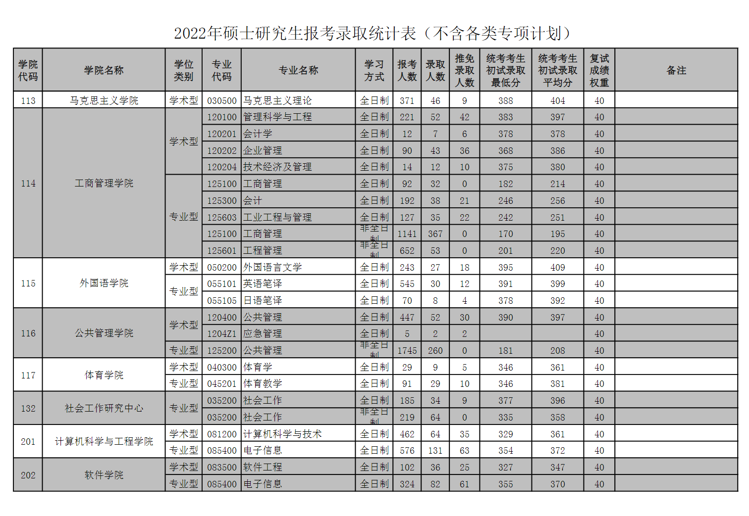 2024华南理工大学考研报录比（含2022-2023历年）