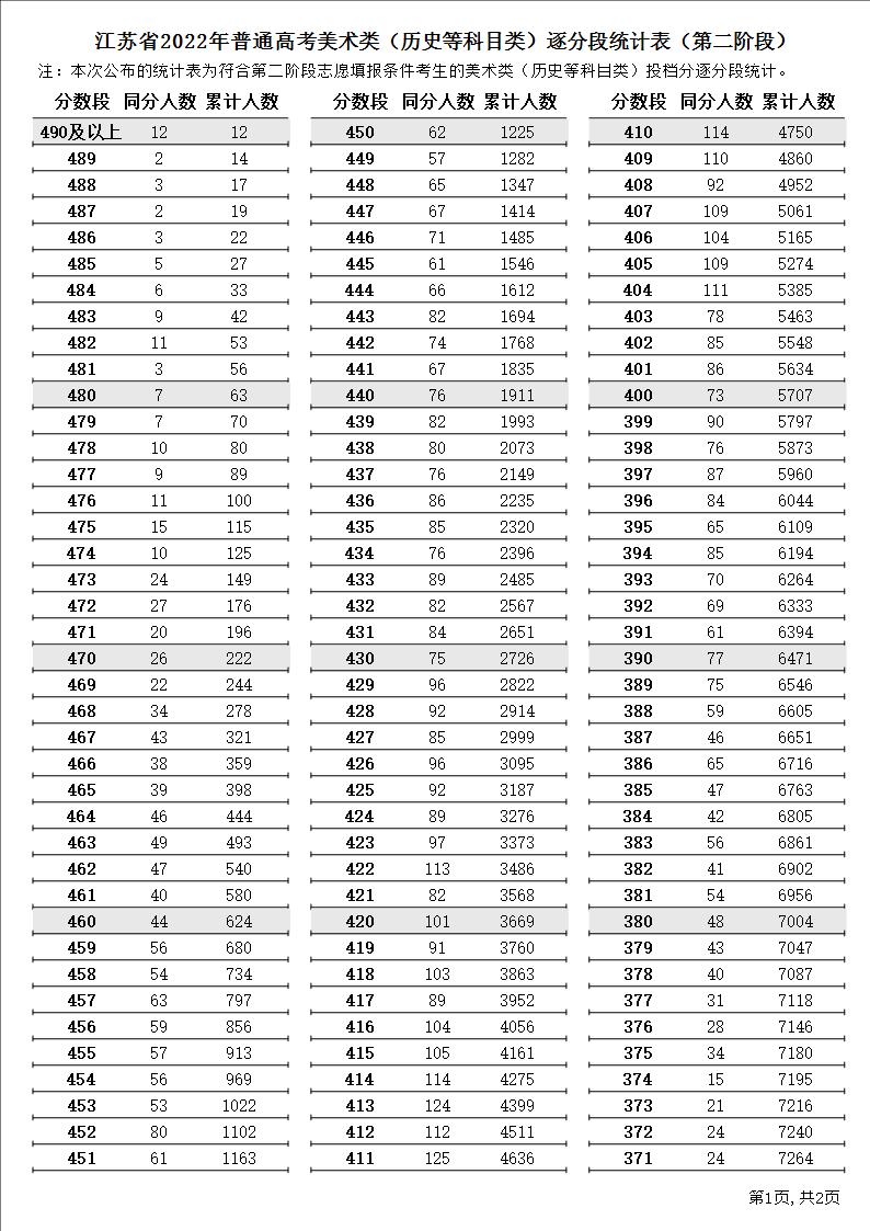 2024江苏美术高考一分一段表（含2022-2023历年）