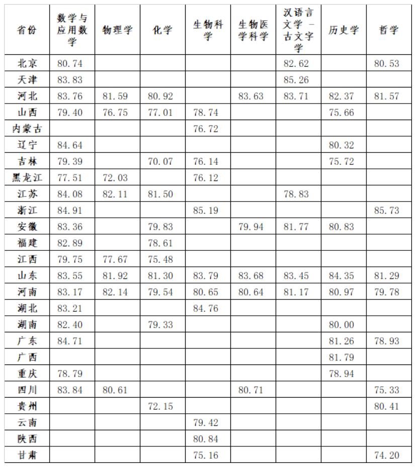 2024山东大学强基计划录取分数线（含2022-2023年）
