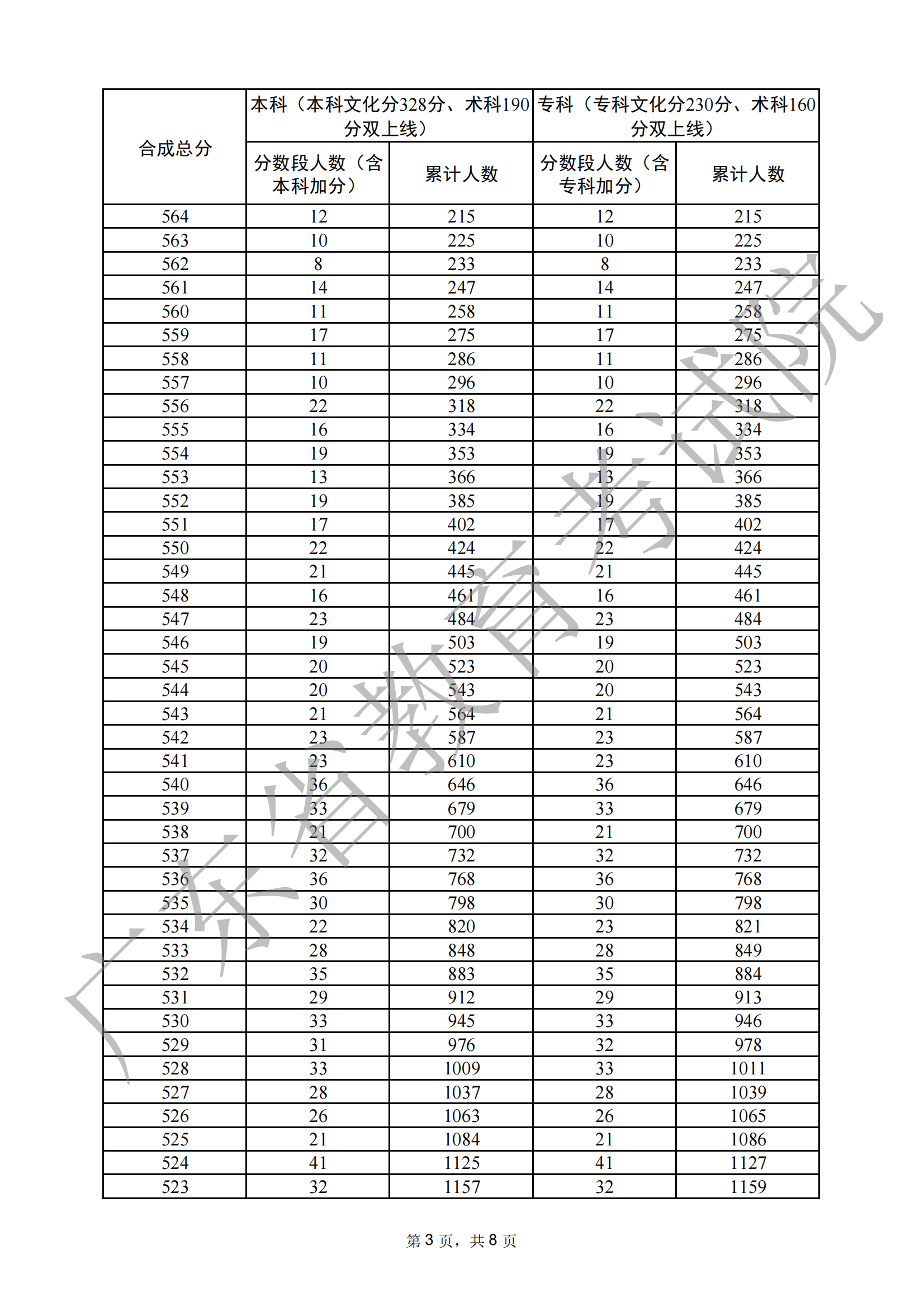 2024广东音乐高考一分一段表（含2022-2023历年）