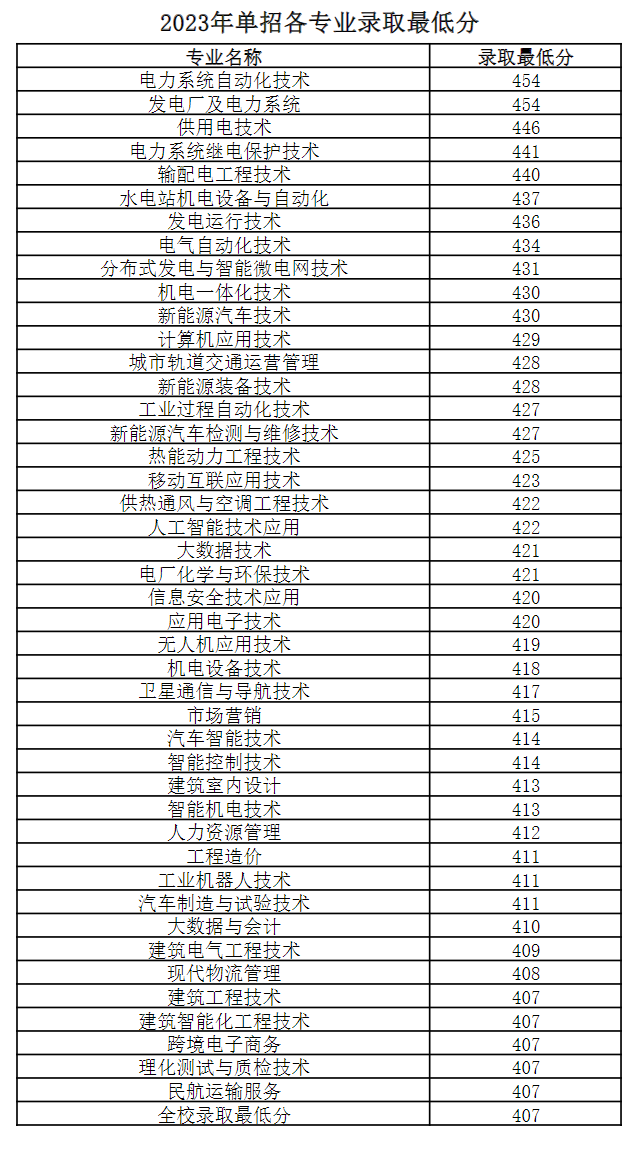 2024广西电力职业技术学院单招、对口招生录取分数线（含2023年）