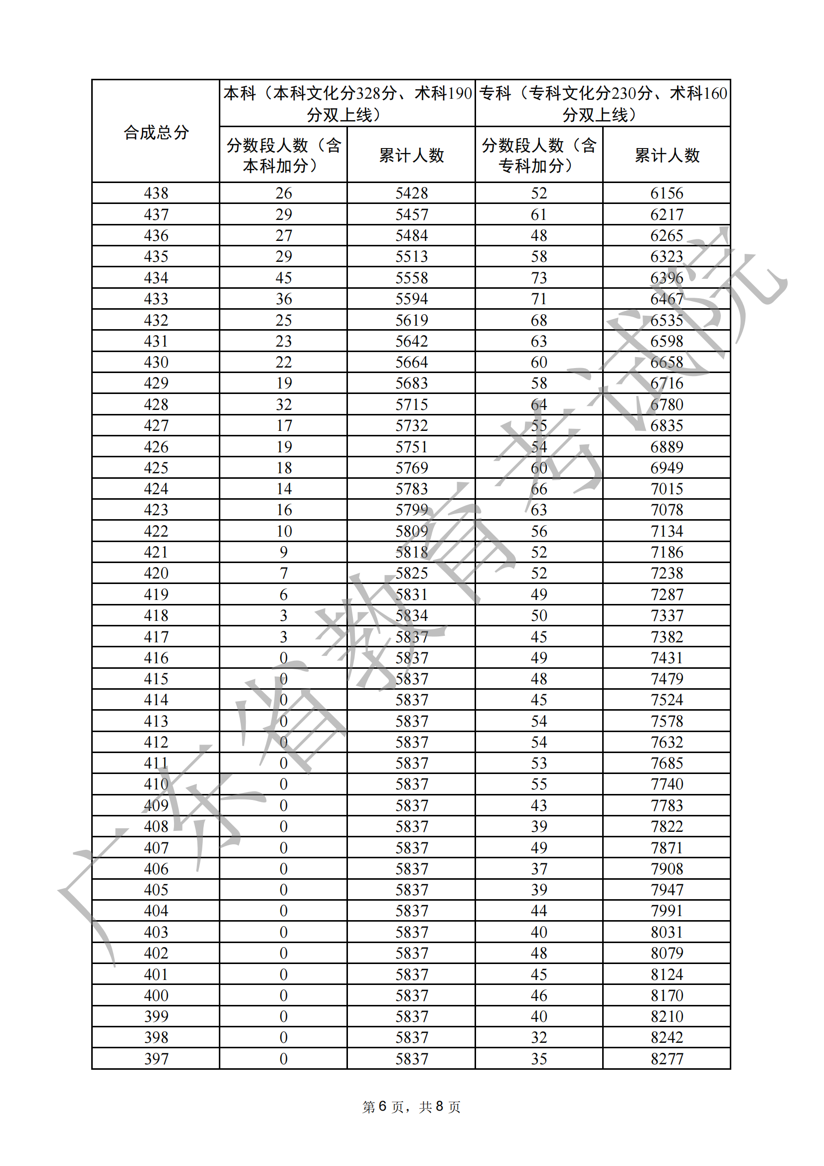 2024广东音乐高考一分一段表（含2022-2023历年）