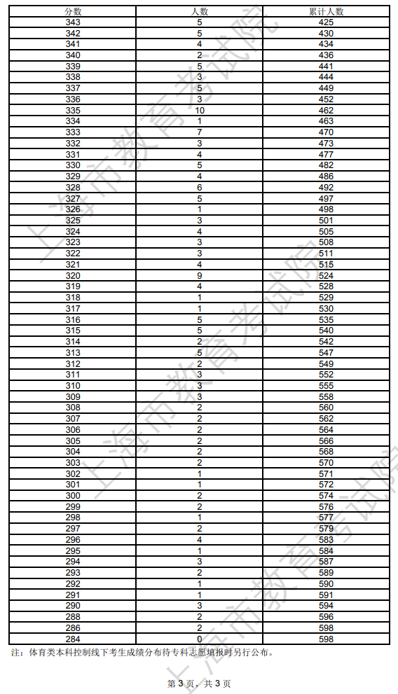 2024上海体育高考一分一段表（含2022-2023年）