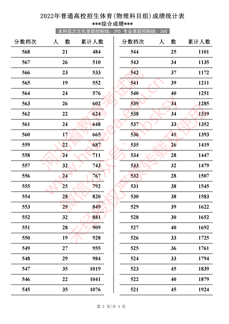2024河北体育高考一分一段表（含2022-2023历年）