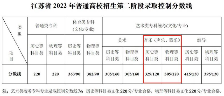 2024江苏音乐高考分数线（含2022-2023历年）