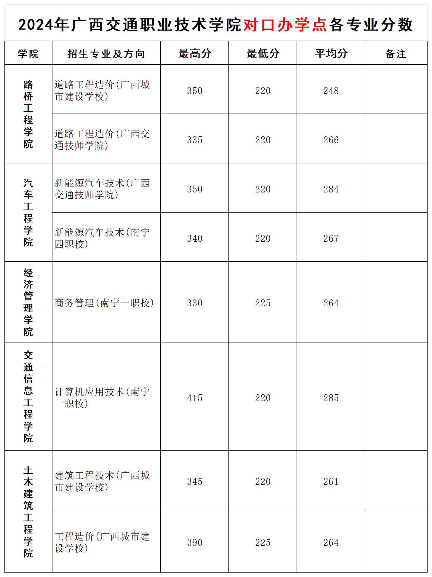 2024广西交通职业技术学院对口招生录取分数线(含2023年) 2024广西交通职业技术学院对口招生录取分数线(含2023年)