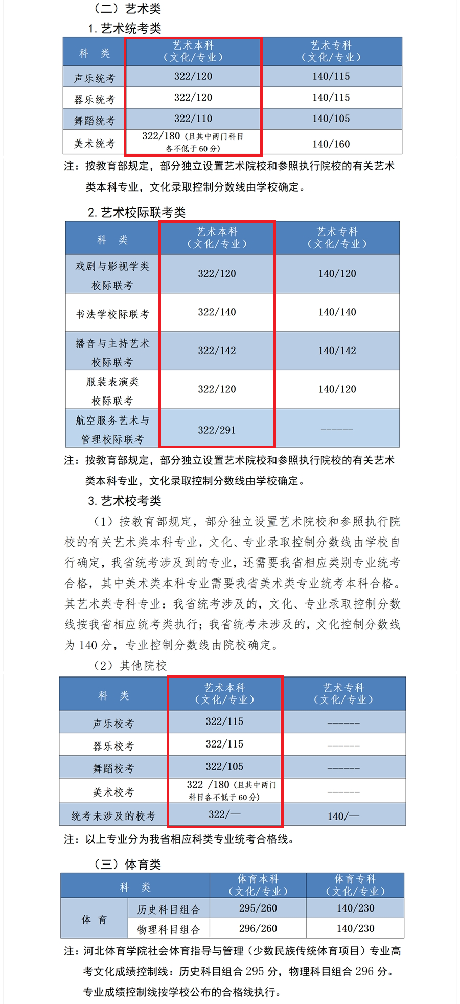2024河北艺术生本科分数线多少分（含2022-2023历年）