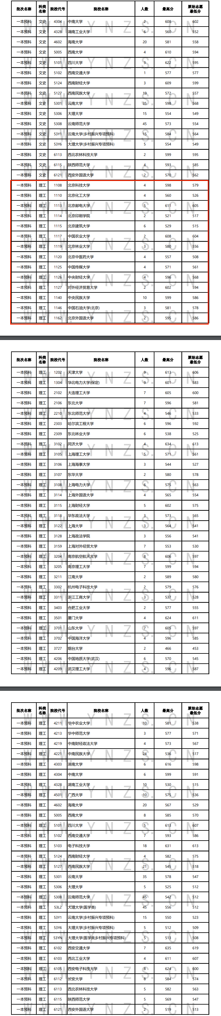 2024年云南一本及预科投档分数线（理科）