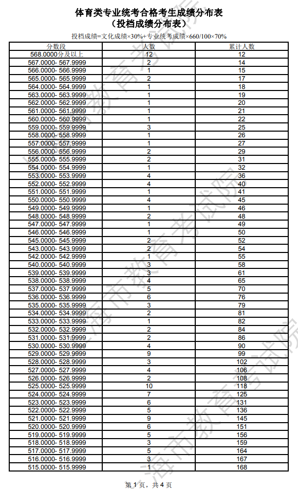 2024上海体育高考一分一段表（含2022-2023年）
