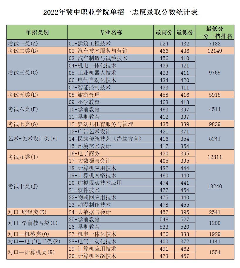 2024冀中职业学院单招录取分数线（含2022-2023历年）