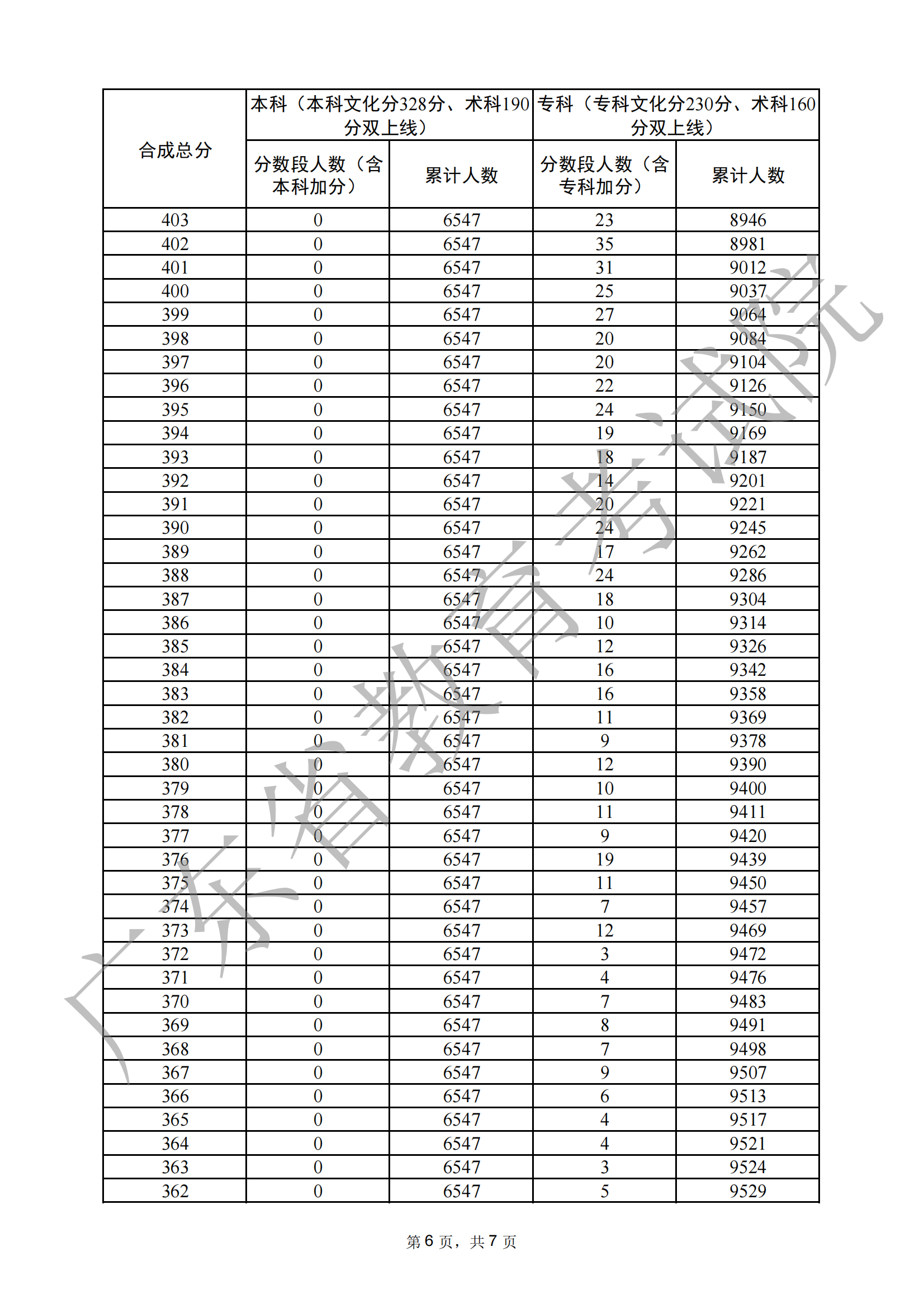 2024广东音乐高考一分一段表（含2022-2023历年）