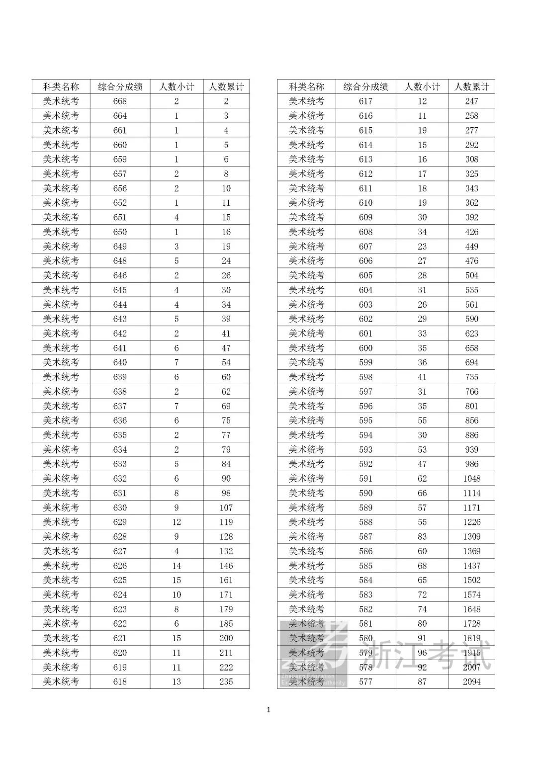 2024浙江美术高考一分一段表（含2022-2023年）