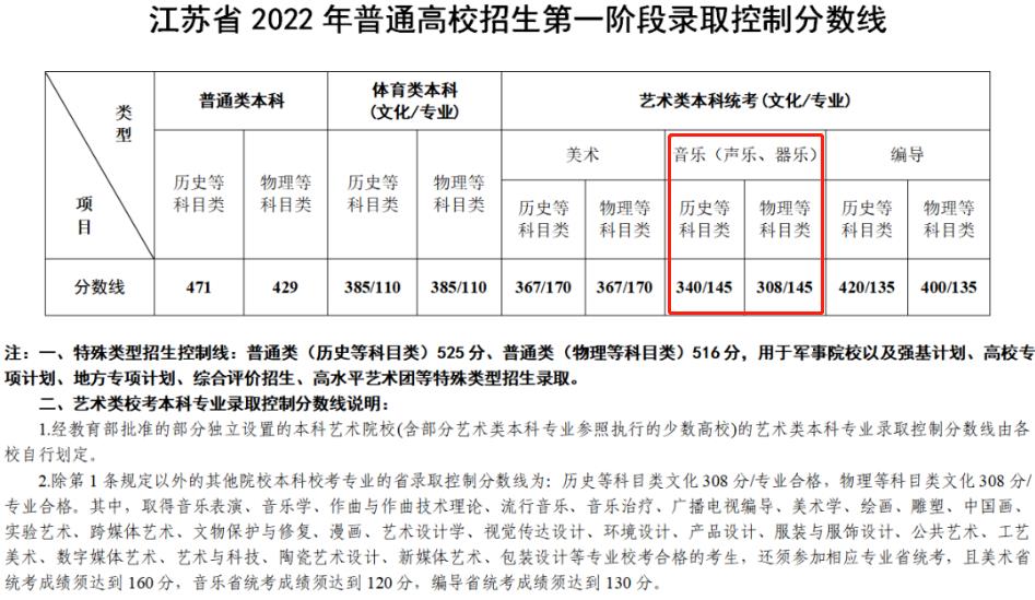 2024江苏音乐生本科分数线多少分（含2022-2023历年）