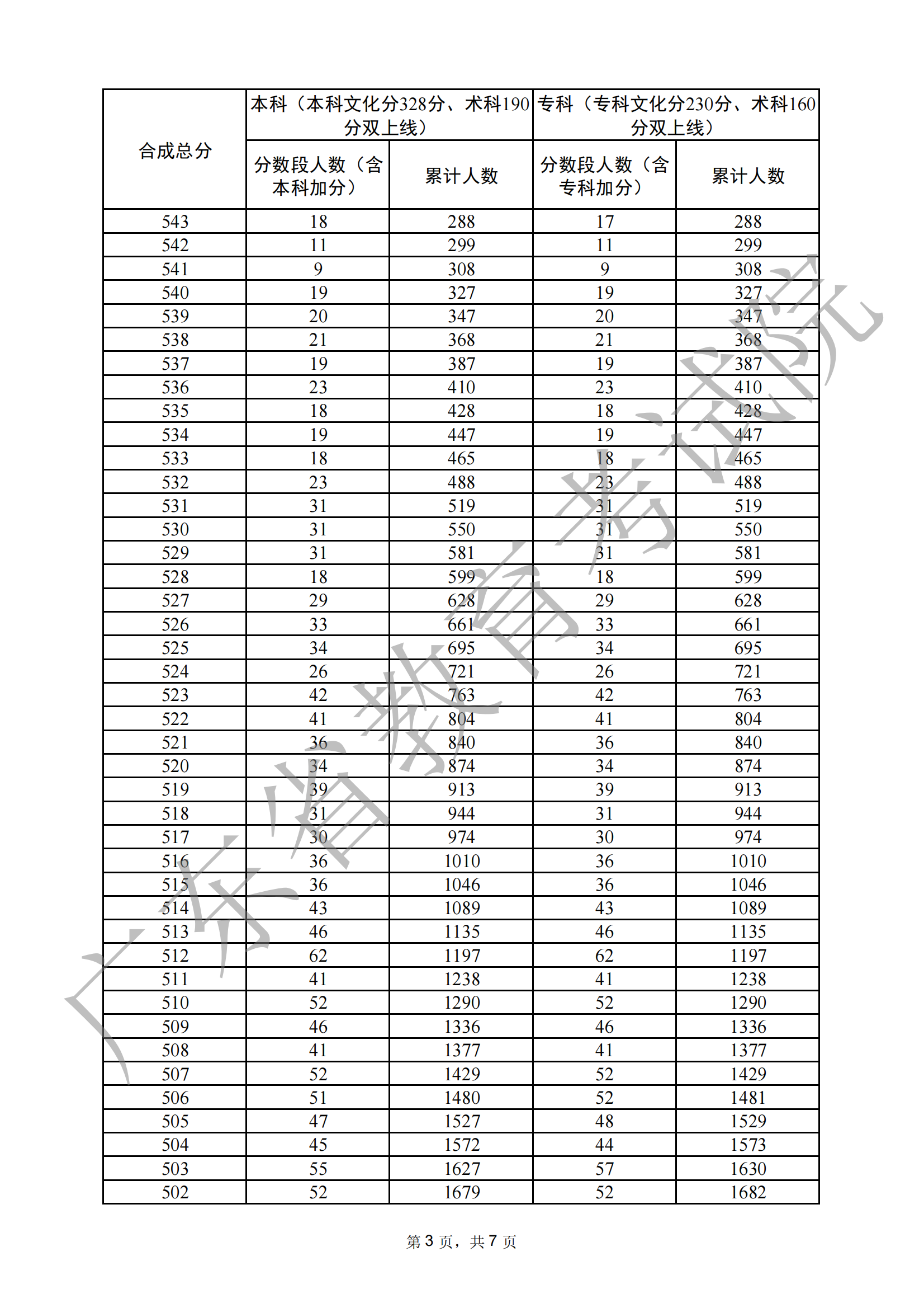2024广东音乐高考一分一段表（含2022-2023历年）