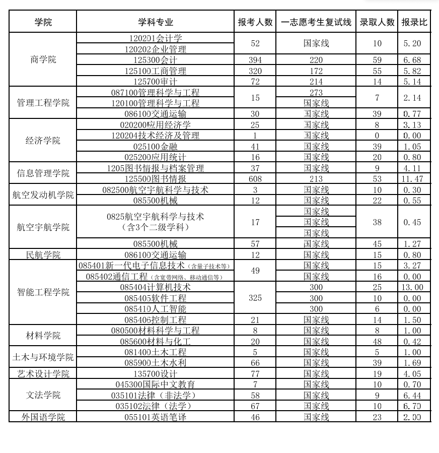 2024郑州航空工业管理学院考研报录比(含2022-2023历年) 2024郑州航空工业管理学院考研报录比(含2022-2023历年)