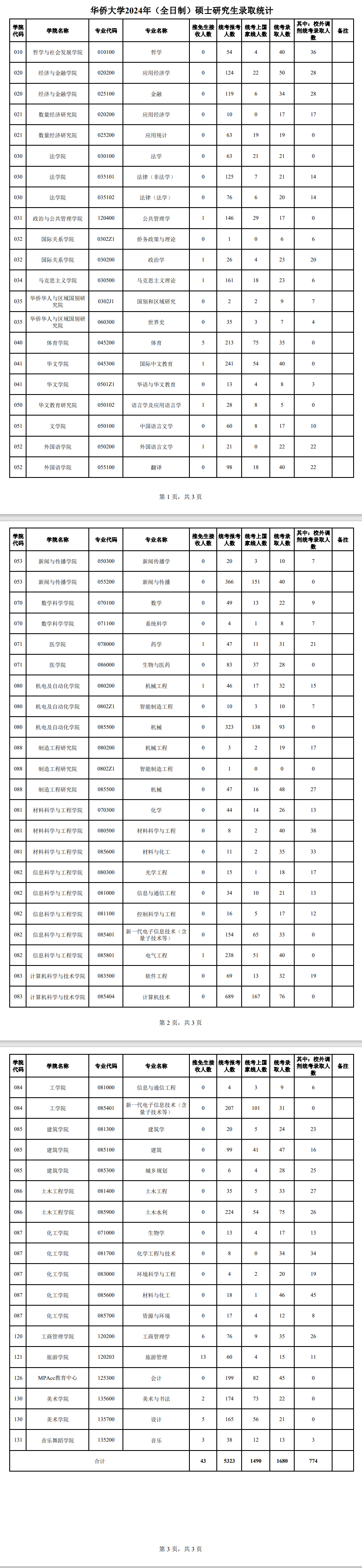 2024华侨大学考研报录比（含2022-2023历年）