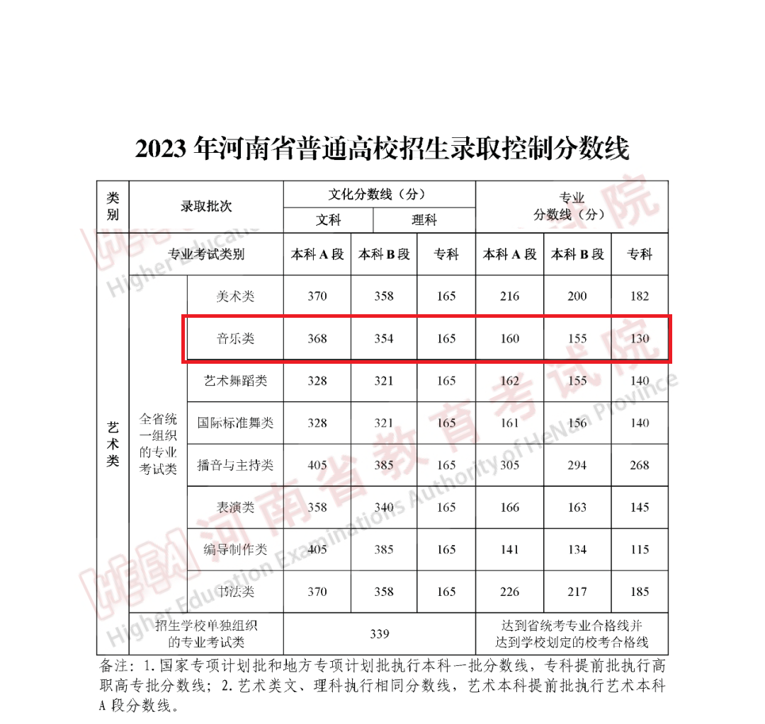 2024河南音乐生本科分数线多少分（含2022-2023历年）
