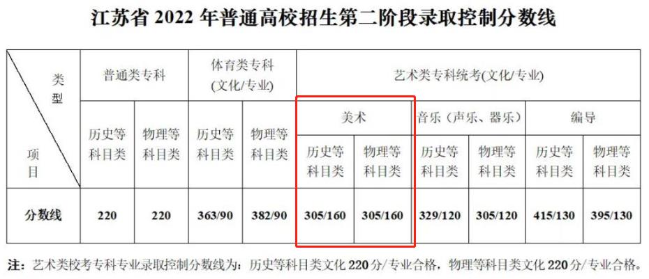 2024江苏美术高考分数线（含2022-2023历年）