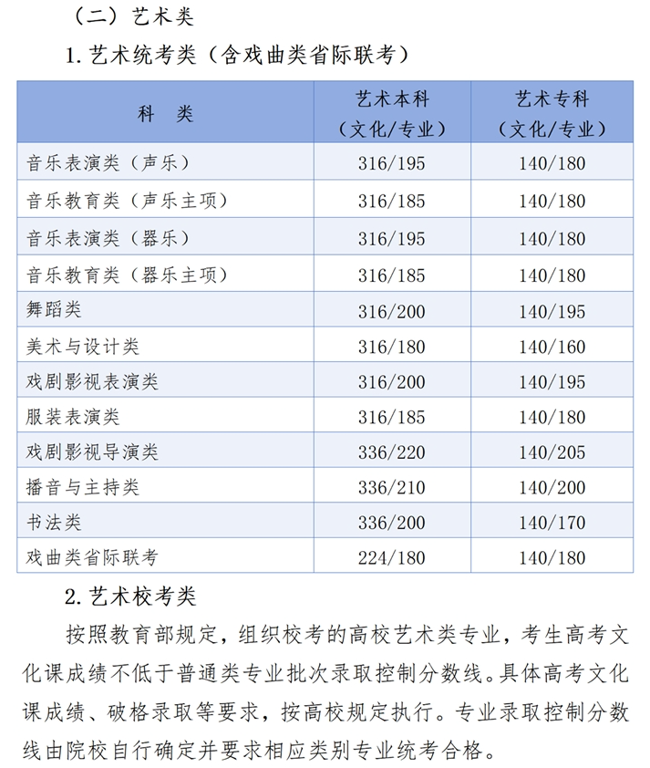 2024河北艺术高考分数线一览表（含2022-2023历年）