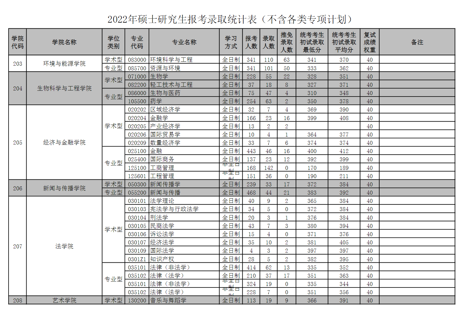 2024华南理工大学考研报录比（含2022-2023历年）