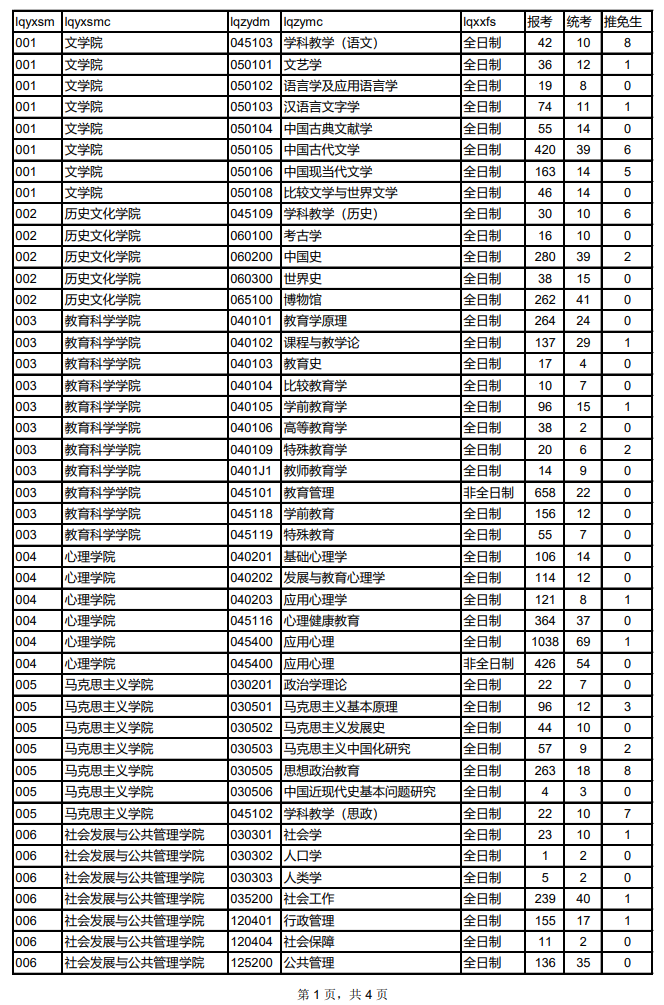 2024西北师范大学考研报录比（含2022-2023历年）