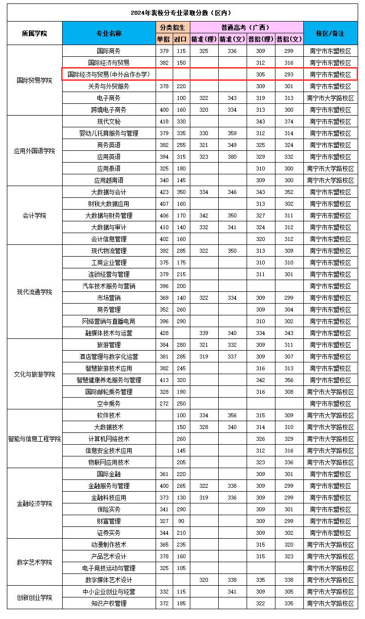 2024广西国际商务职业技术学院中外合作办学分数线（含2023年）