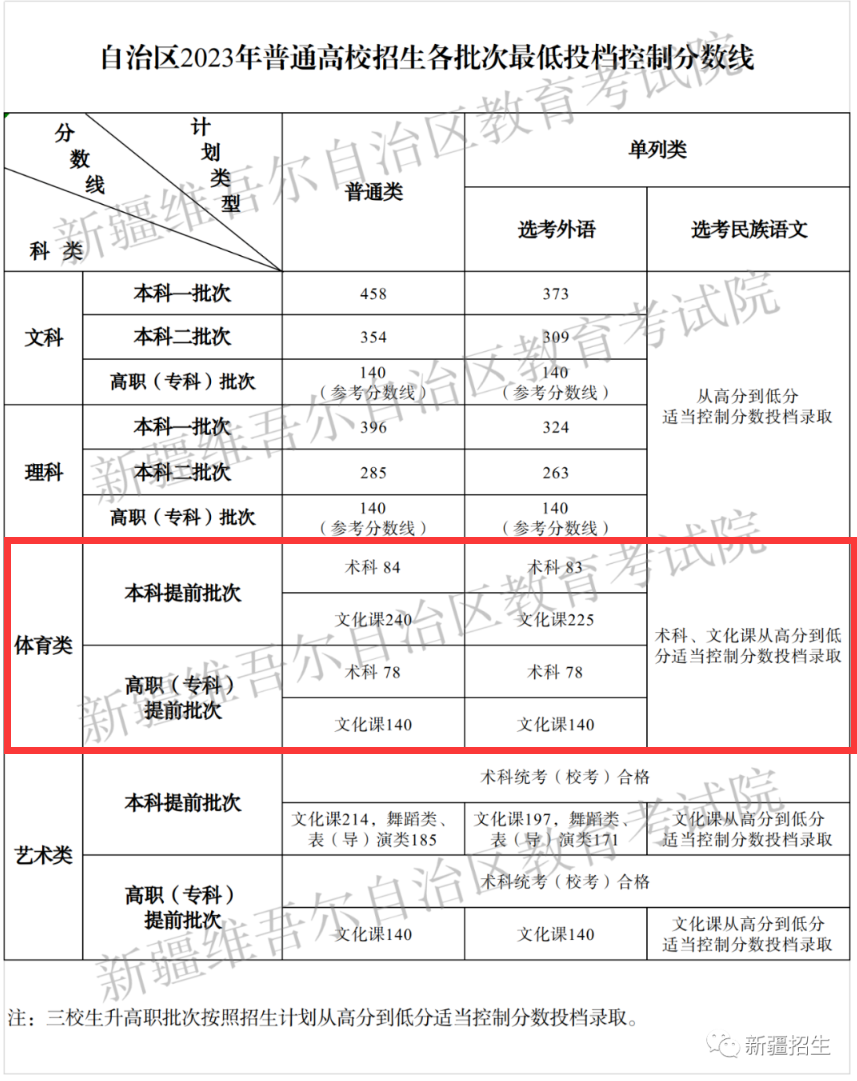 2024新疆体育高考分数线（含2022-2023历年）