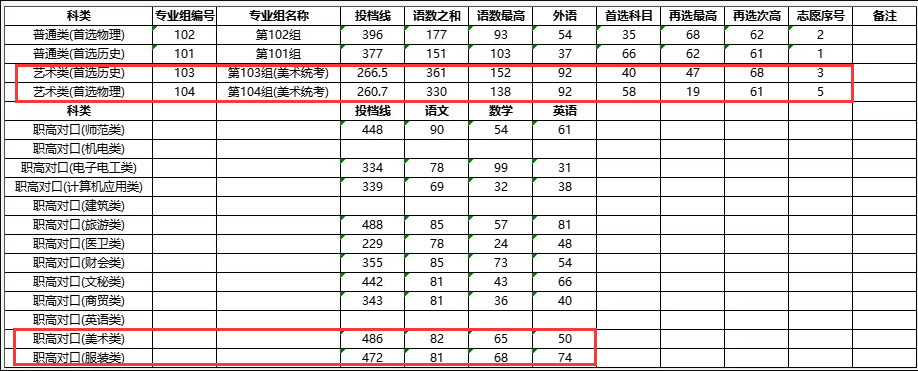 2024湖南信息职业技术学院艺术类录取分数线（含2022-2023历年）
