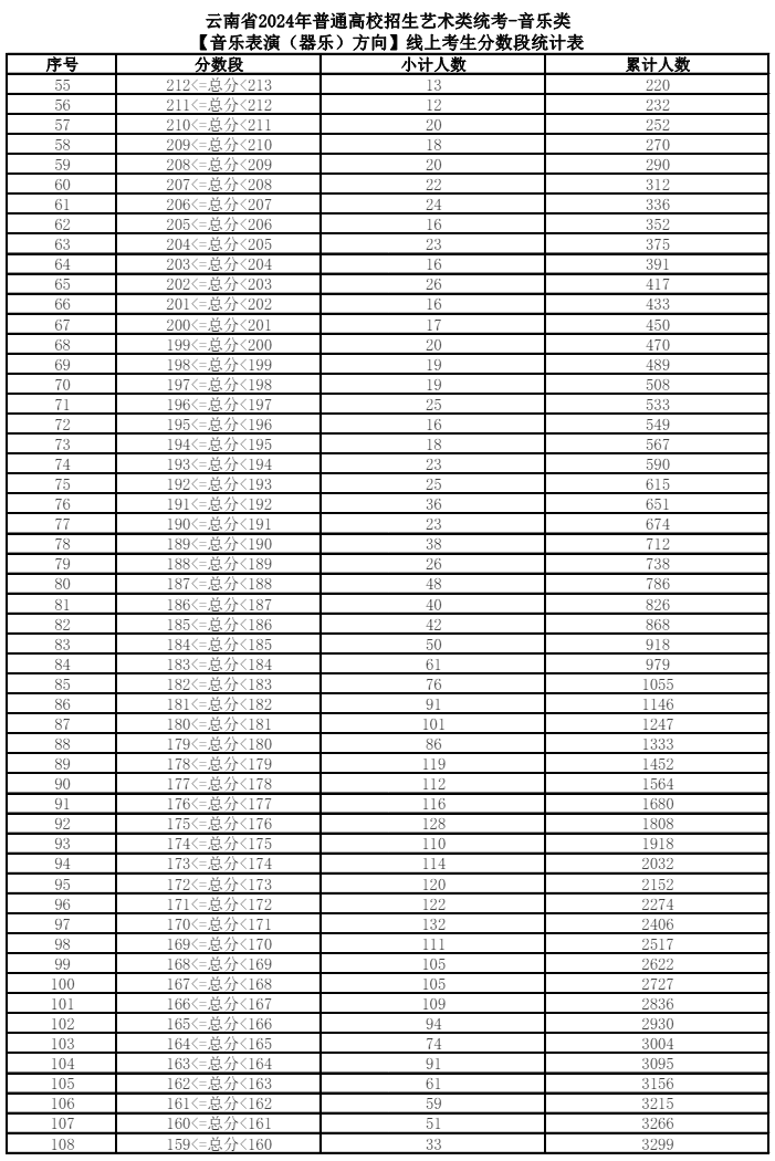 2024云南艺术统考一分一段表（美术与设计、音乐、舞蹈、播音与主持、表（导）演、书法）