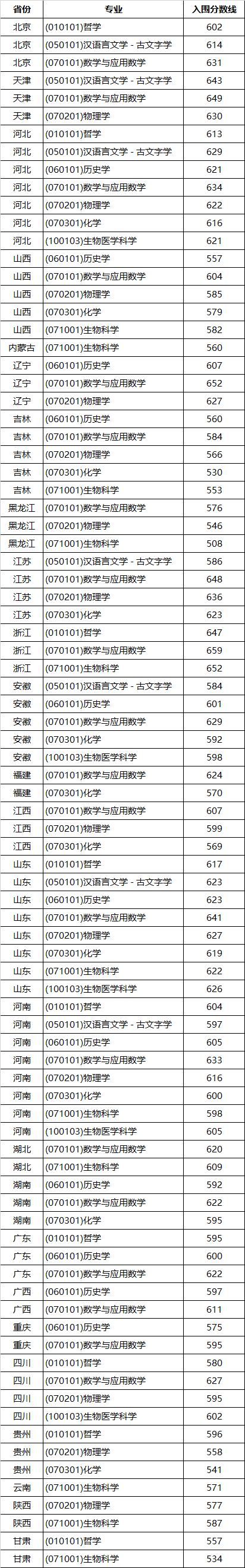 2024山东大学强基计划入围分数线（含2022-2023年）