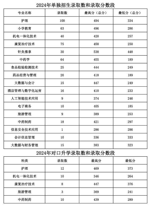 2024长白山职业技术学院单招、对口招生录取分数线（含2022-2023历年）
