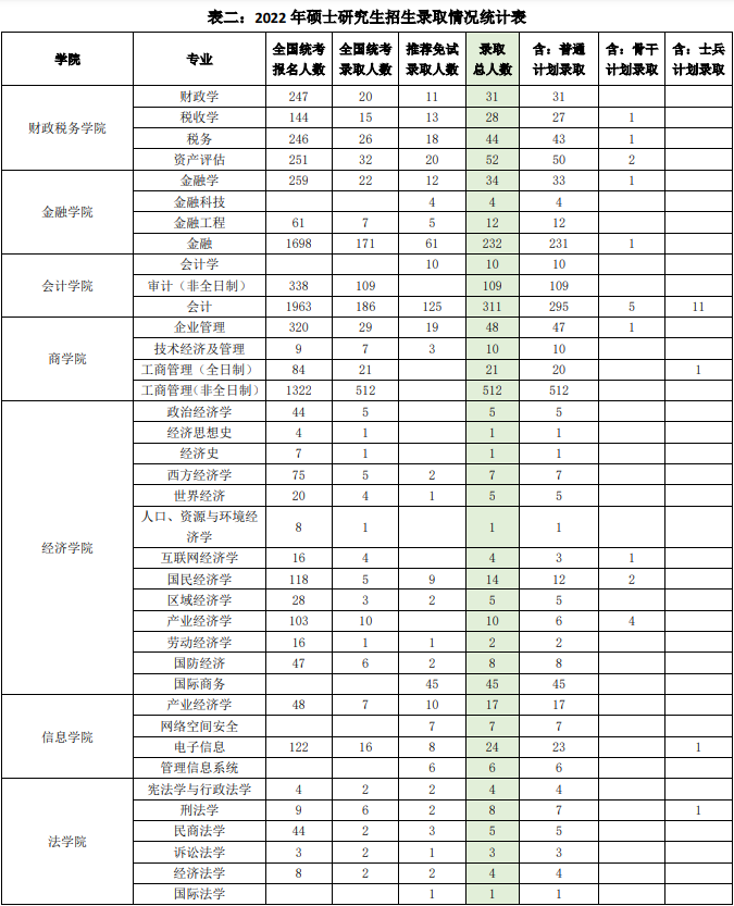 2024中央财经大学考研报录比（含2022-2023历年）