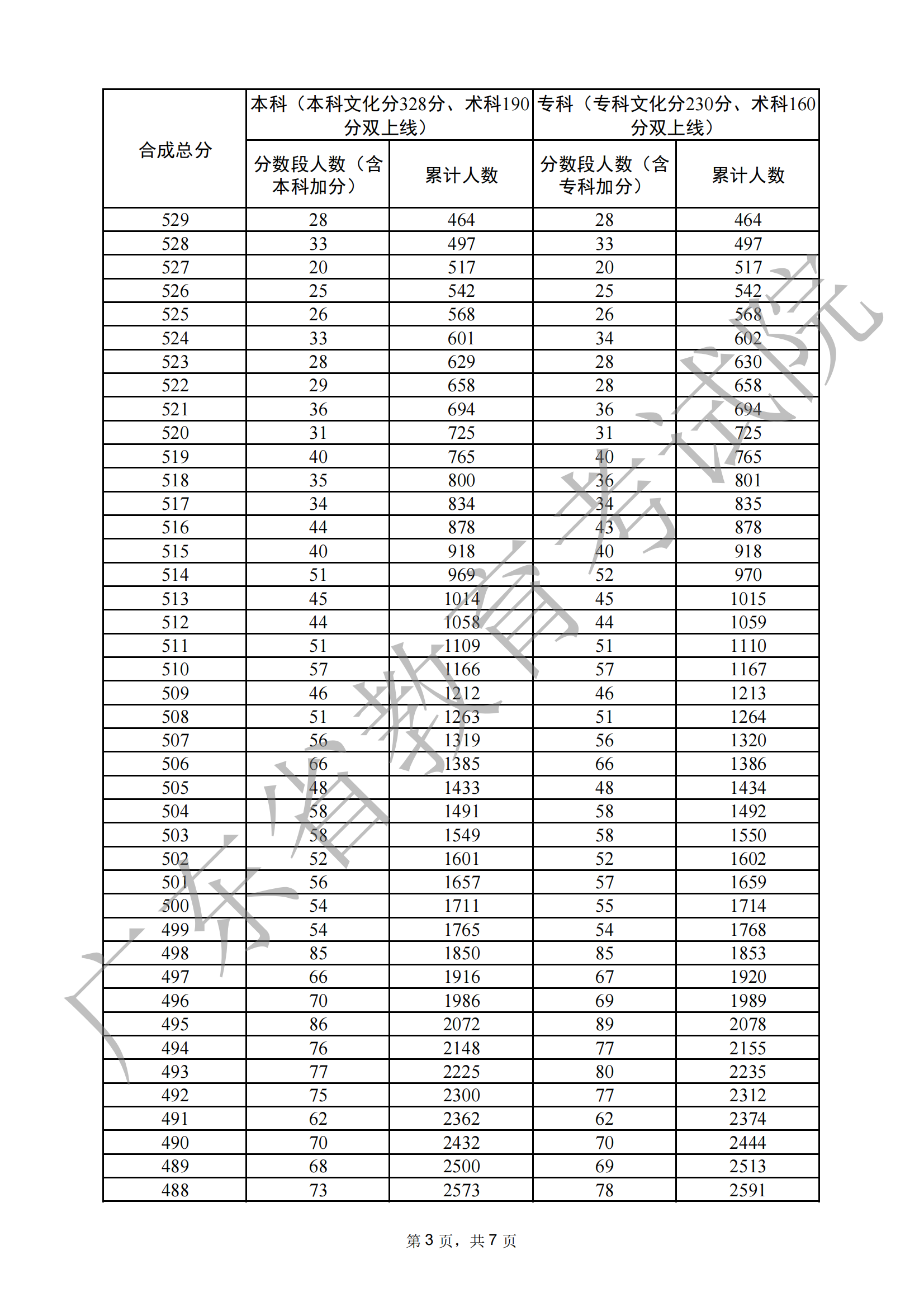2024广东音乐高考一分一段表（含2022-2023历年）