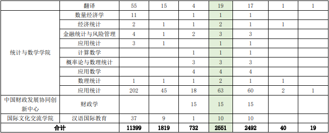 2024中央财经大学考研报录比（含2022-2023历年）