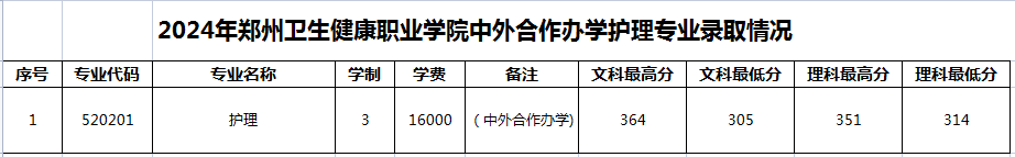 2024郑州卫生健康职业学院中外合作办学分数线（含2022-2023历年）