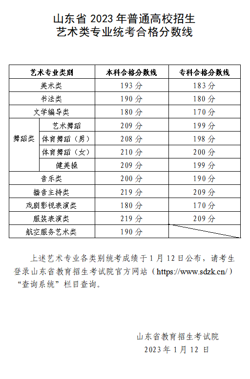 2024山东艺术生本科分数线多少分（含2022-2023历年）