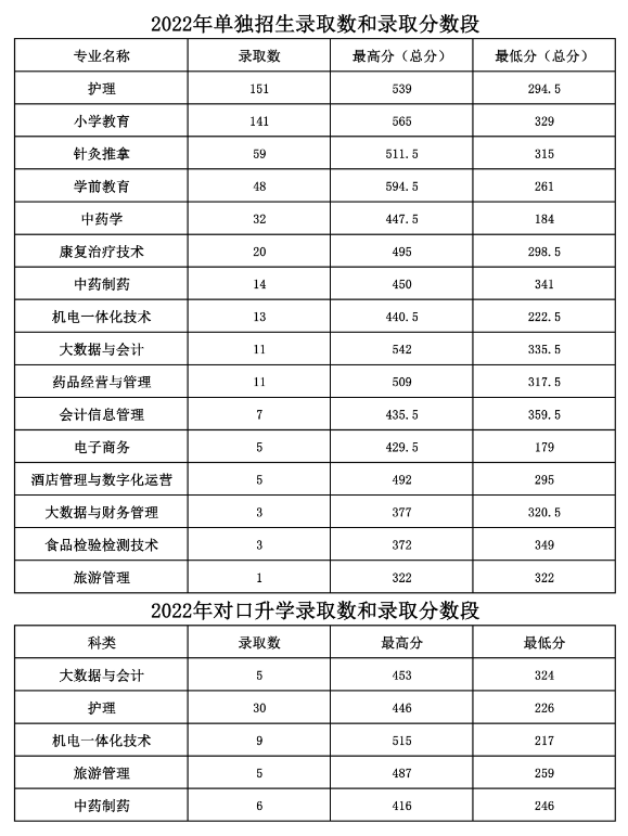 2024长白山职业技术学院单招、对口招生录取分数线（含2022-2023历年）
